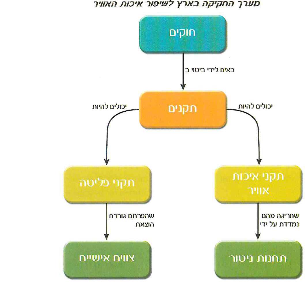 מערך החקיקה בארץ לשיפור איכות האוויר